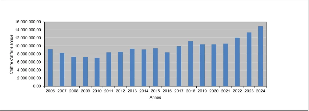Évolution du chiffre d'affaires MELIN S.A.